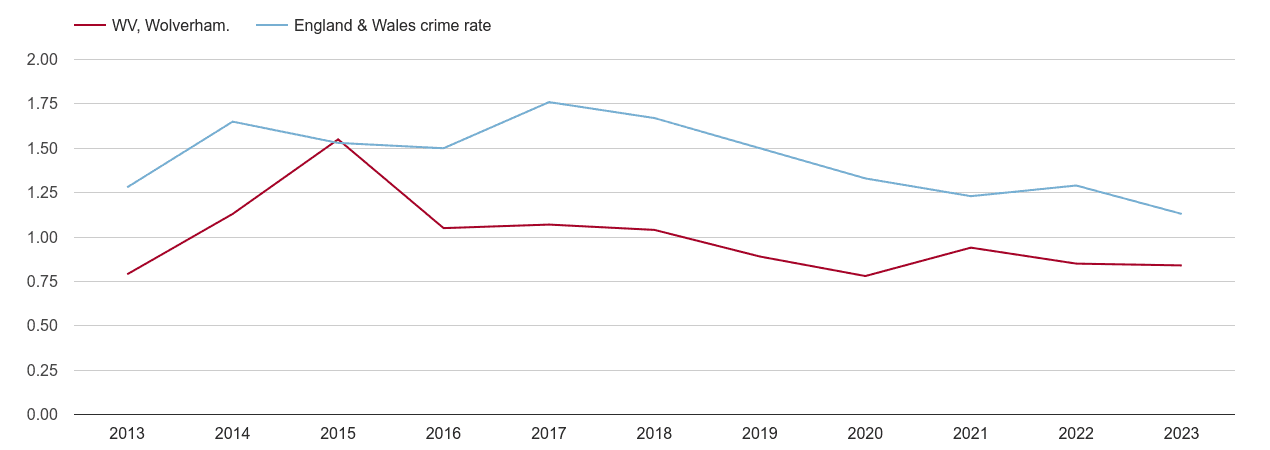 Wolverhampton bicycle theft crime rate