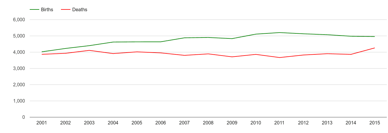 Wolverhampton births and deaths