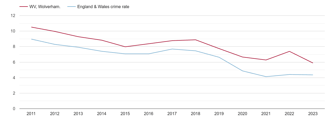 Wolverhampton burglary crime rate
