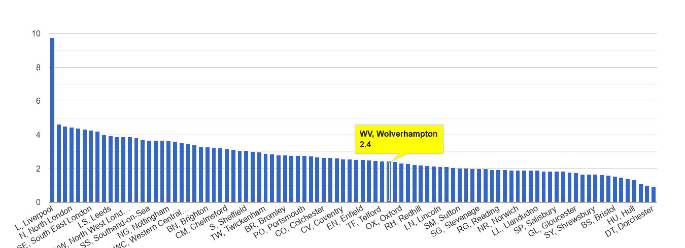 Wolverhampton drugs crime rate rank