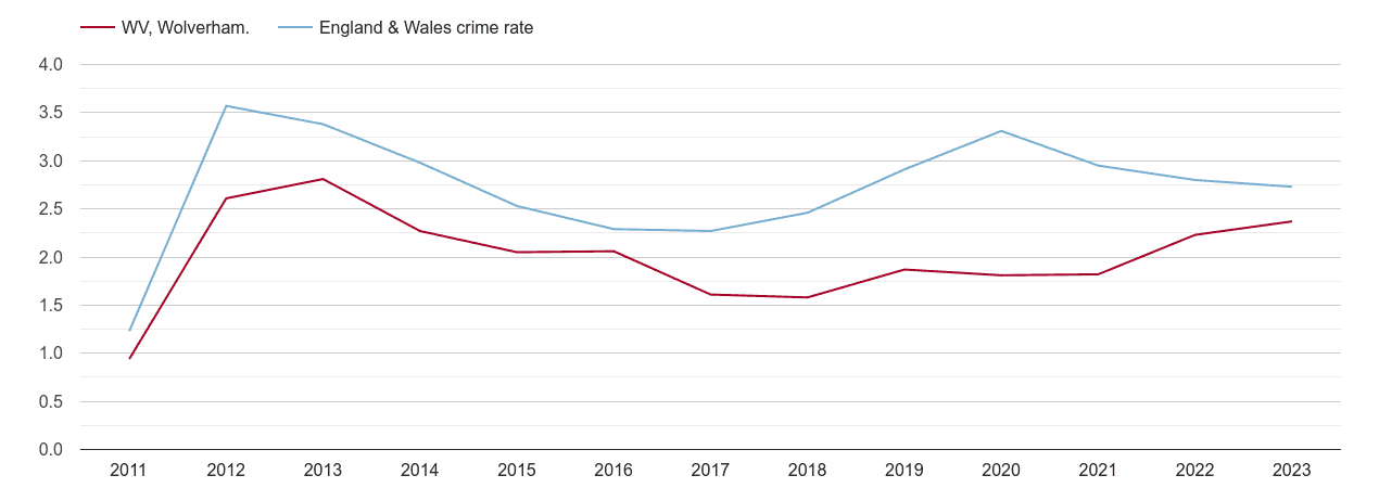 Wolverhampton drugs crime rate