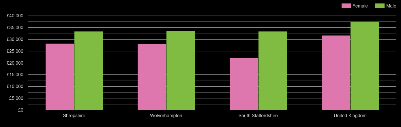 Wolverhampton median salary comparison by sex