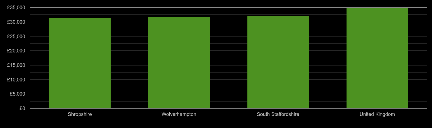 Wolverhampton median salary comparison
