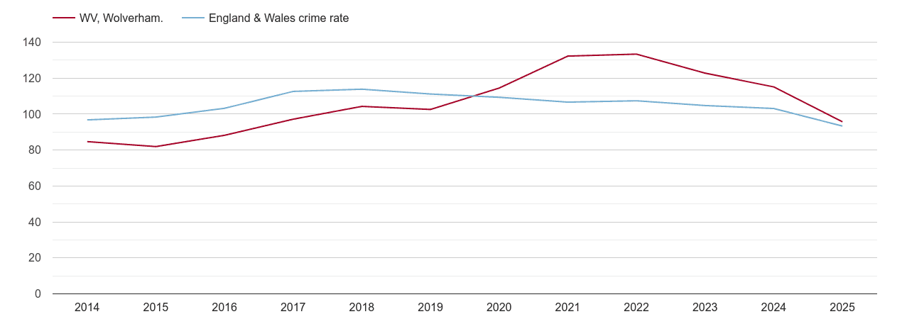 Wolverhampton overall crime rate by year