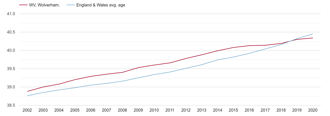 Wolverhampton population average age by year