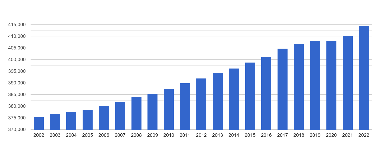 Wolverhampton population growth