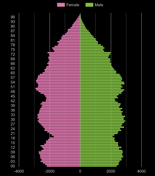 Wolverhampton population pyramid by year