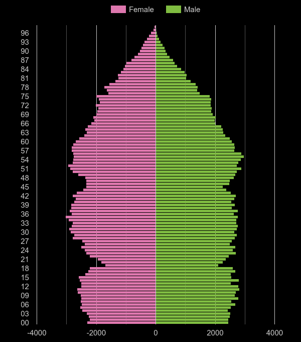 Wolverhampton population pyramid by year