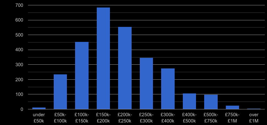 Wolverhampton property sales by price range