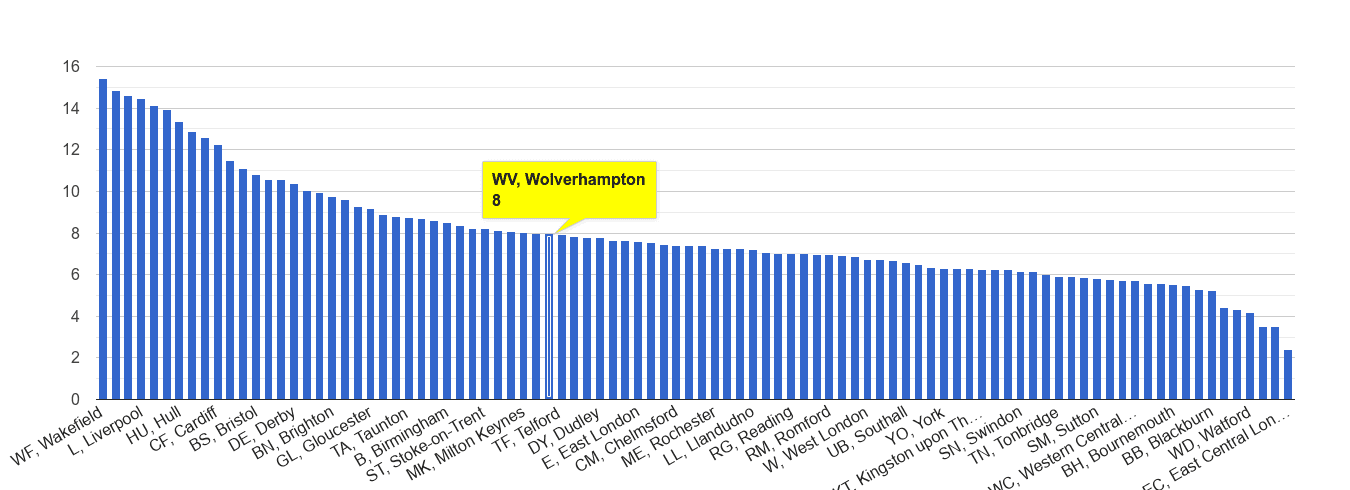 Wolverhampton public order crime rate rank