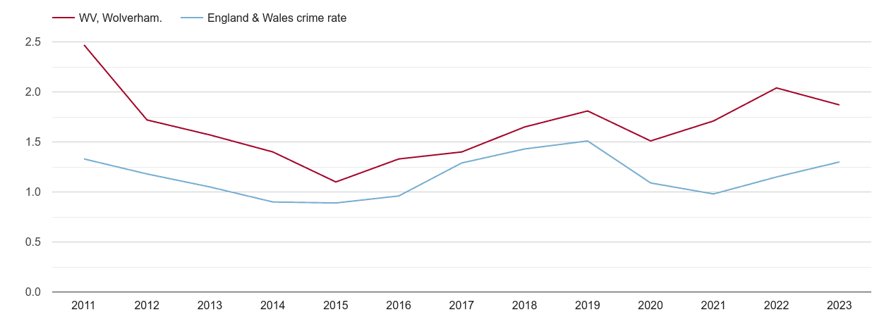 Wolverhampton robbery crime rate