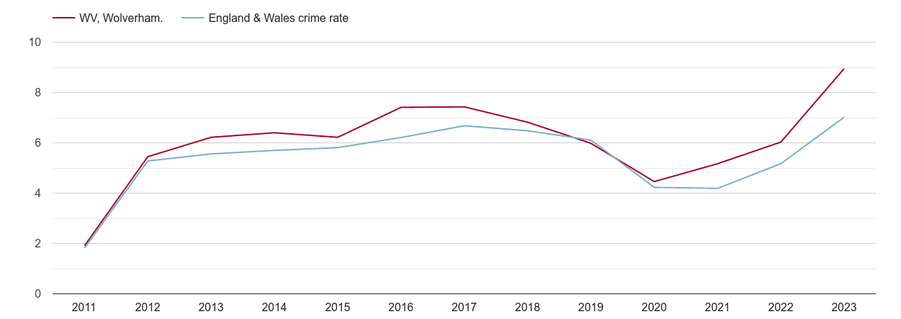 Wolverhampton shoplifting crime rate