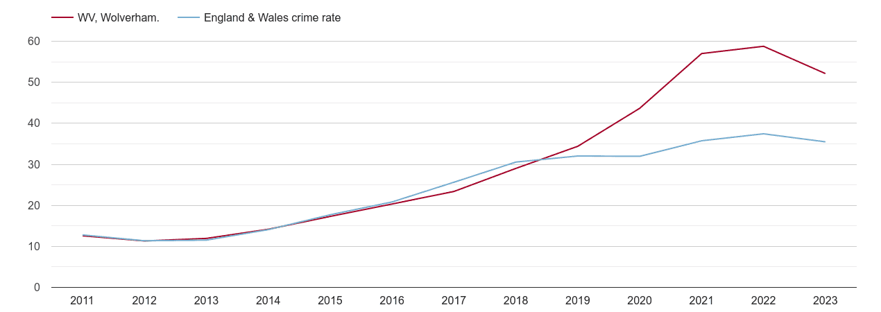 Wolverhampton violent crime rate