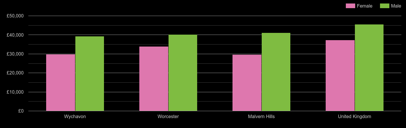 Worcester average salary comparison by sex