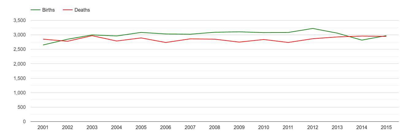 Worcester births and deaths