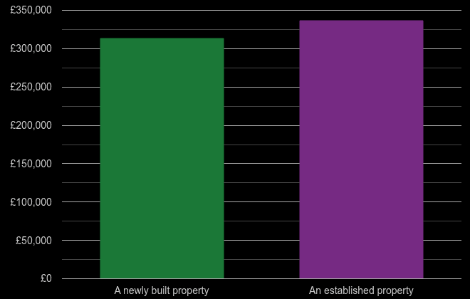 Worcester cost comparison of new homes and older homes