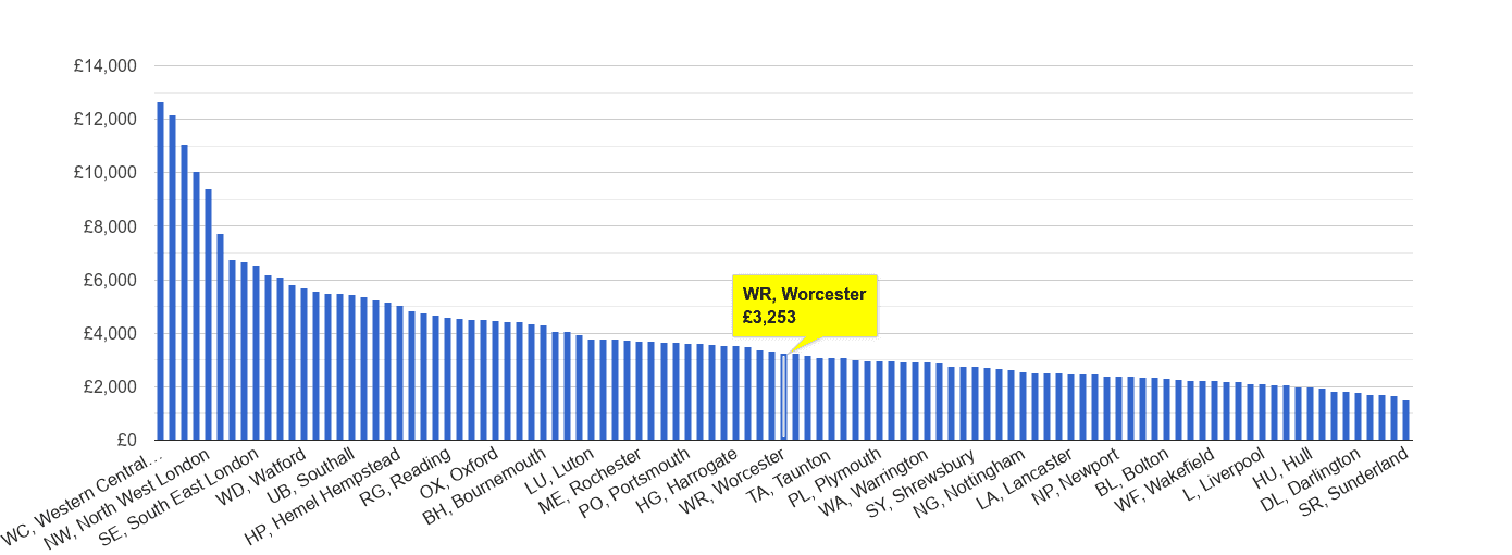 Worcester house price rank per square metre