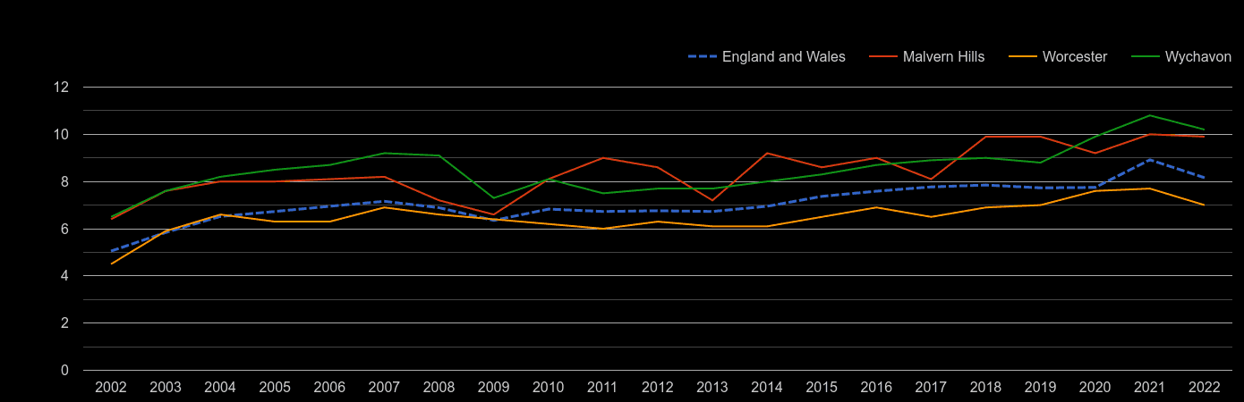 Worcester house price to earnings ratio history