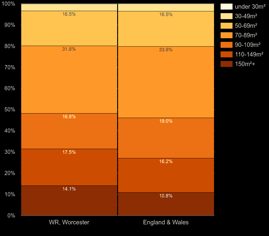 Worcester houses by floor area size