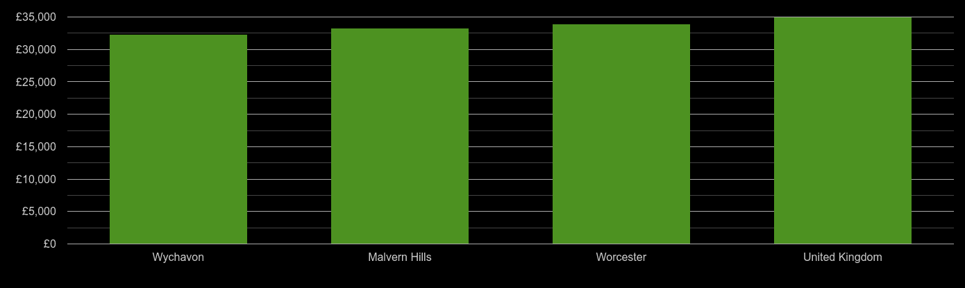 Worcester median salary comparison