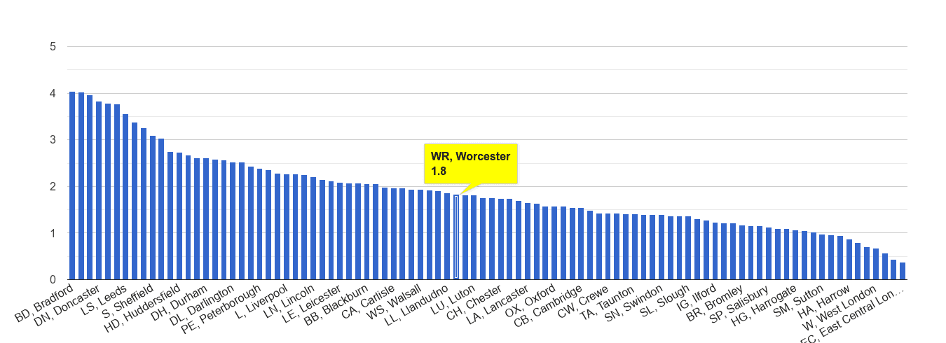 Worcester other crime rate rank