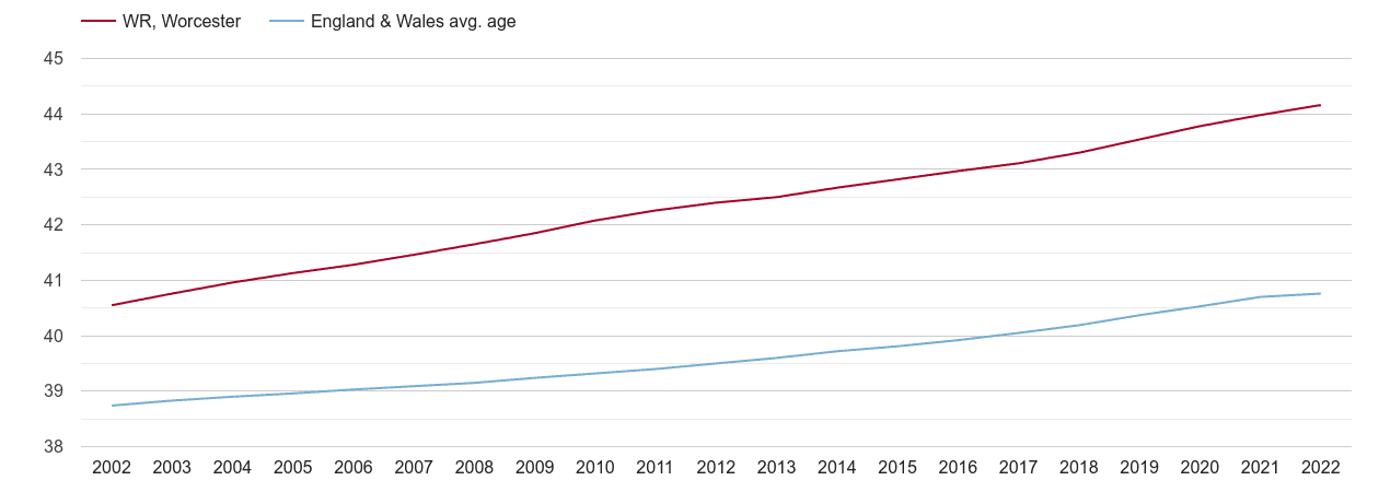 Worcester population average age by year