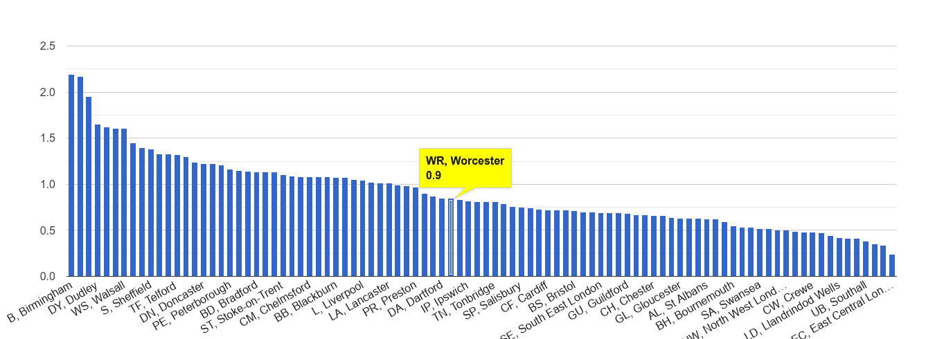 Worcester possession of weapons crime rate rank