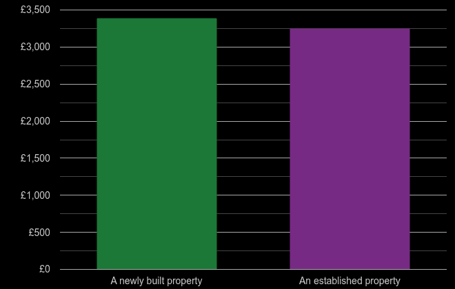 Worcester price per square metre for newly built property