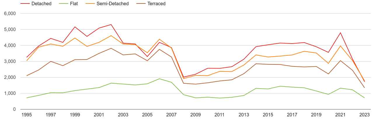 Worcestershire annual sales of houses and flats