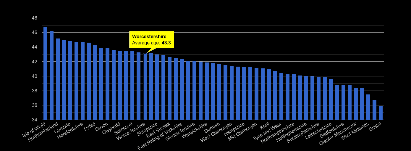 Worcestershire average age rank by year