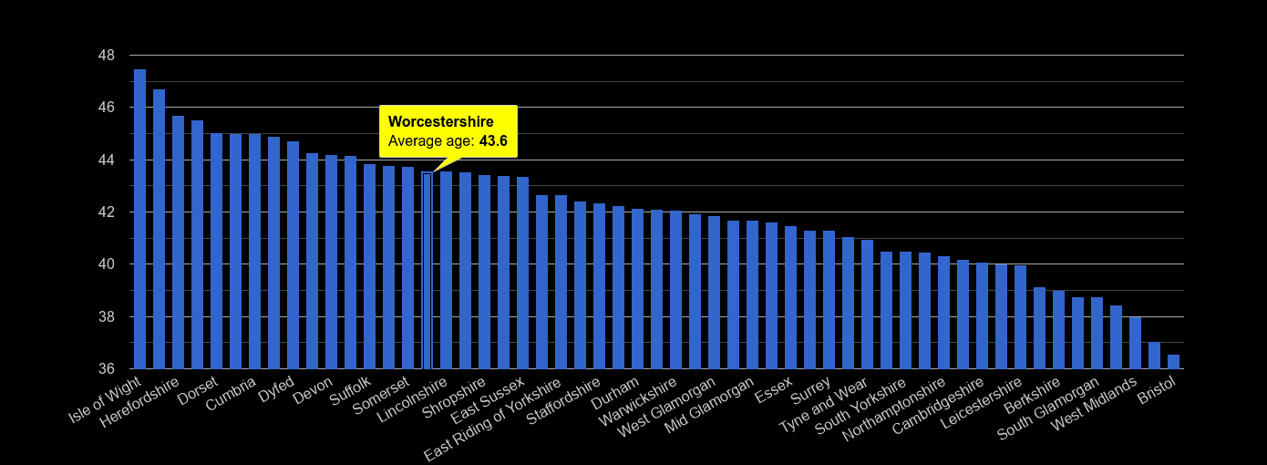 Worcestershire average age rank by year