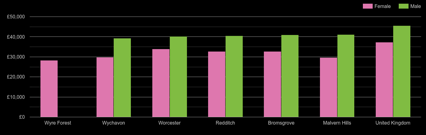 Worcestershire average salary comparison by sex