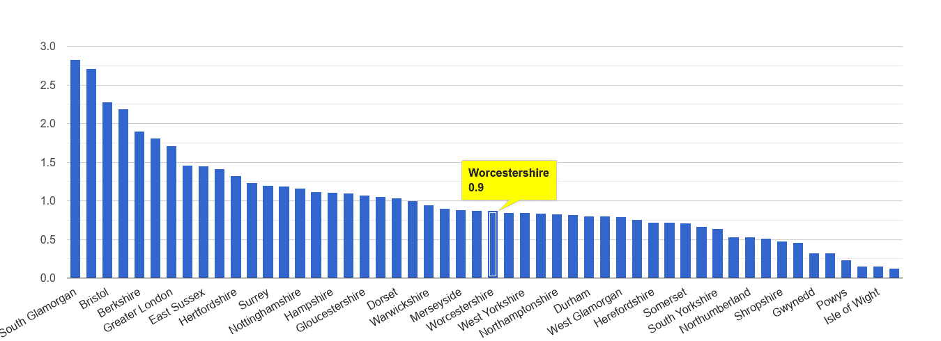 Worcestershire bicycle theft crime rate rank
