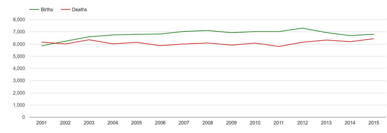 Worcestershire births and deaths