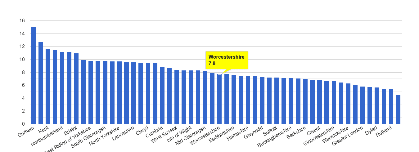 Worcestershire criminal damage and arson crime rate rank
