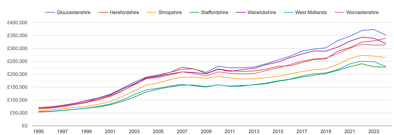 Worcestershire house prices and nearby counties