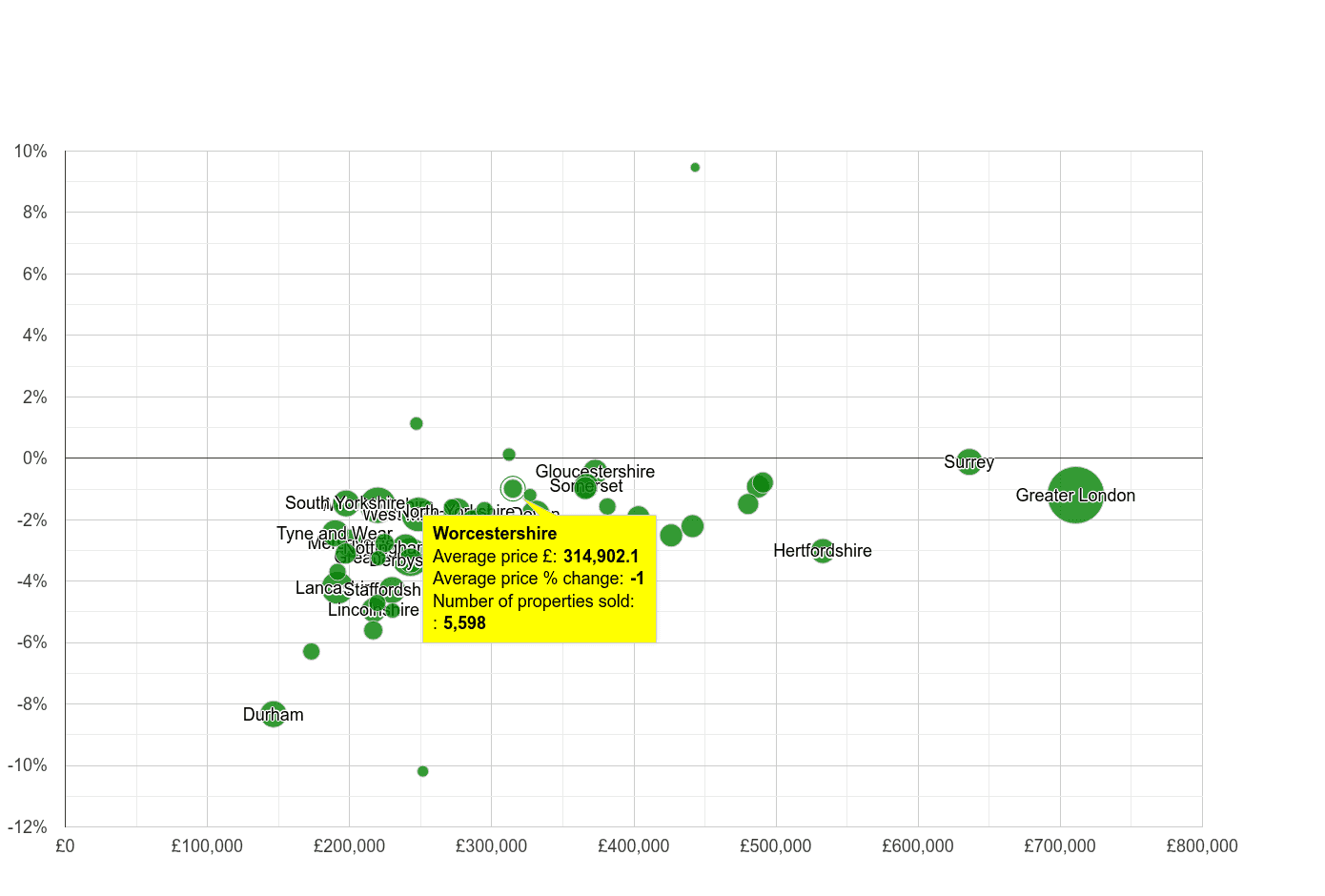 Worcestershire house prices compared to other counties
