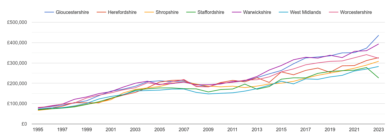 Worcestershire new home prices and nearby counties