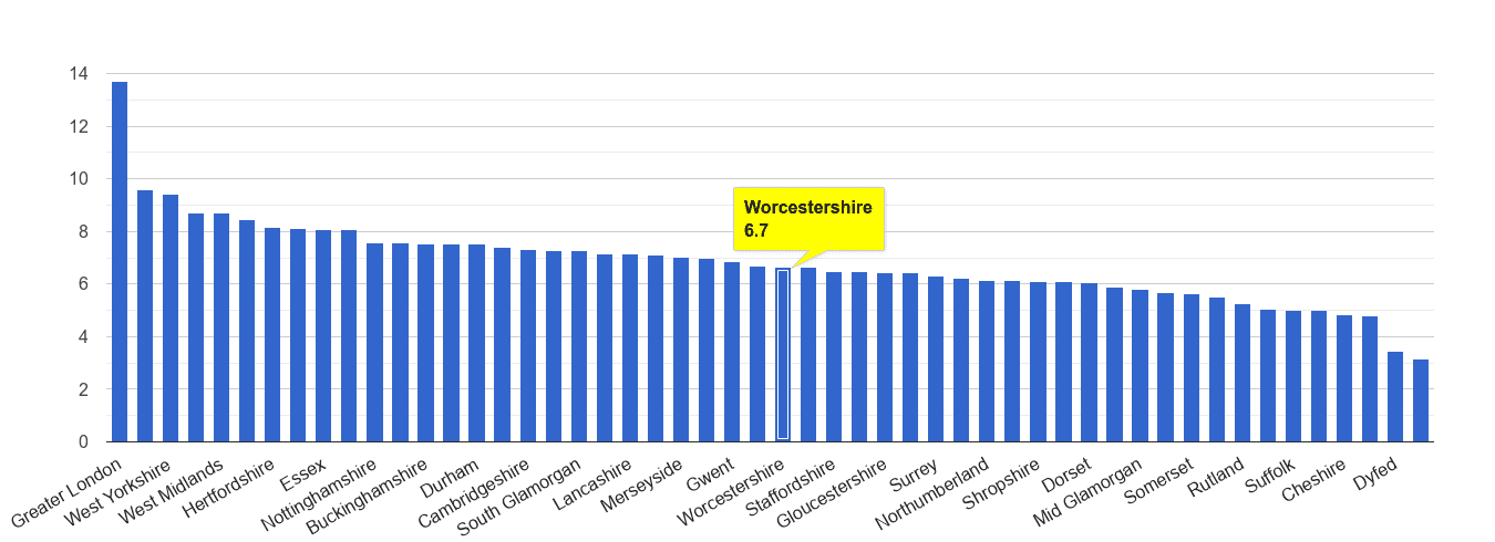 Worcestershire other theft crime rate rank
