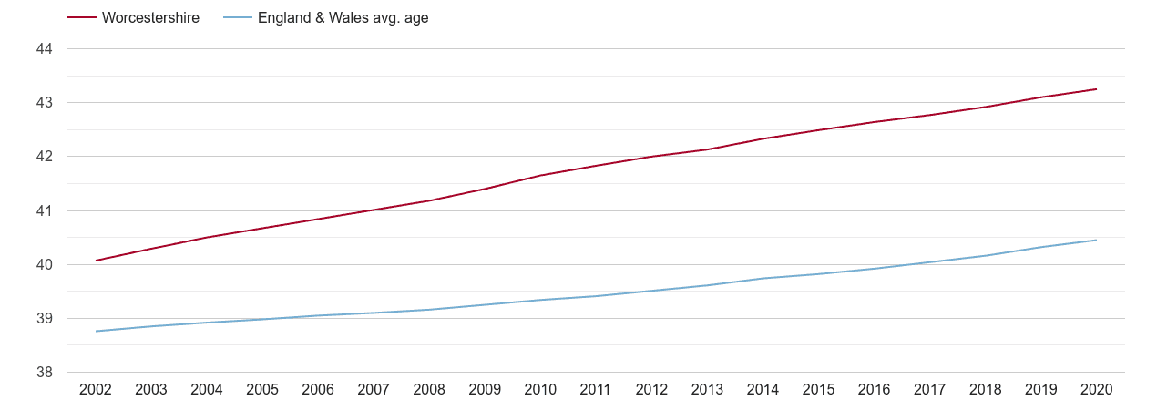 Worcestershire population average age by year