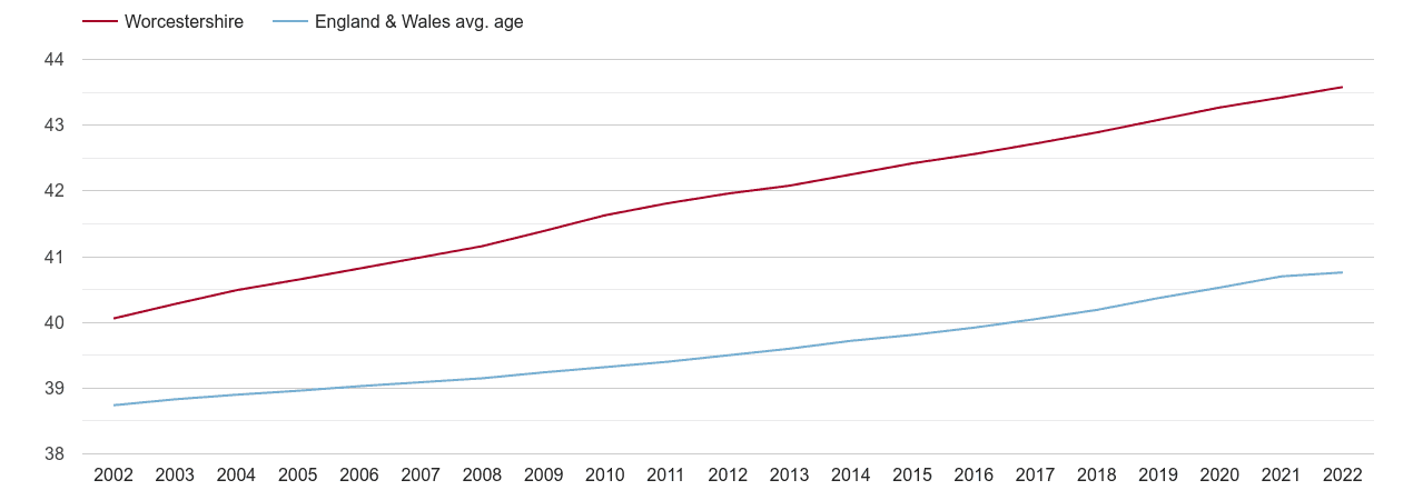 Worcestershire population average age by year