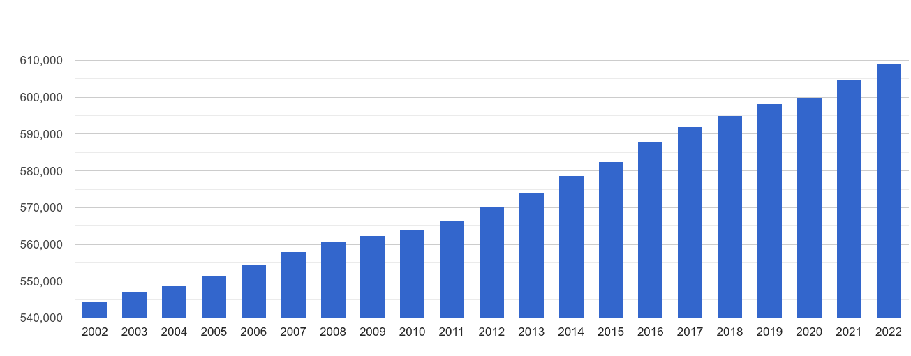 Worcestershire population growth