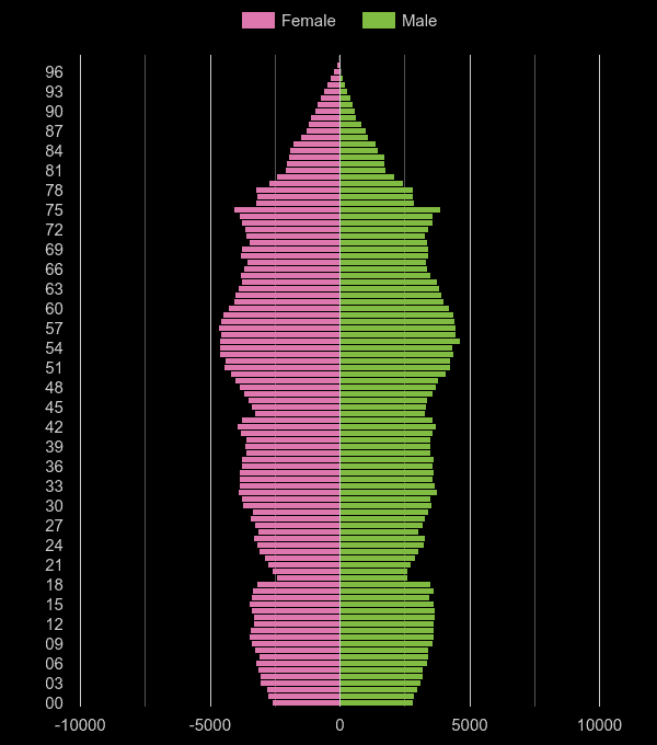 Worcestershire population pyramid by year