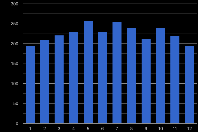 Worcestershire possession of weapons crime seasonality
