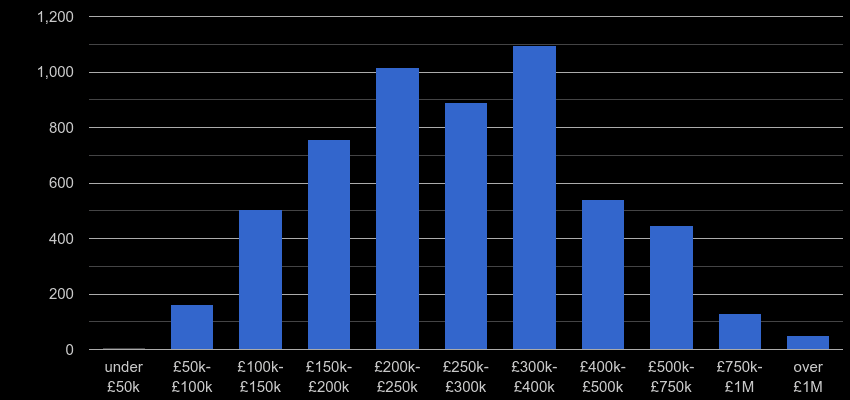 Worcestershire property sales by price range