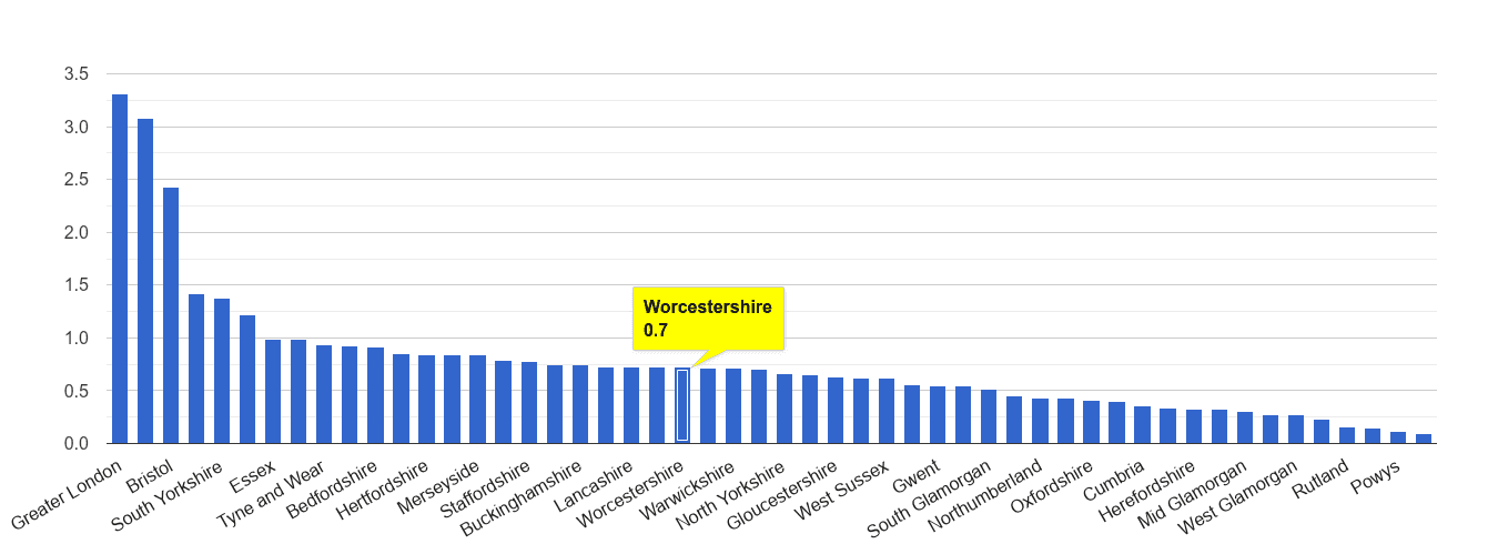Worcestershire robbery crime rate rank