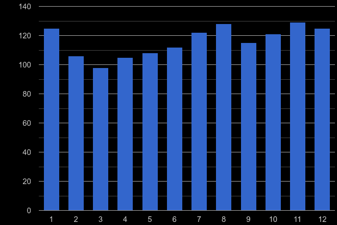 Worcestershire theft from the person crime seasonality