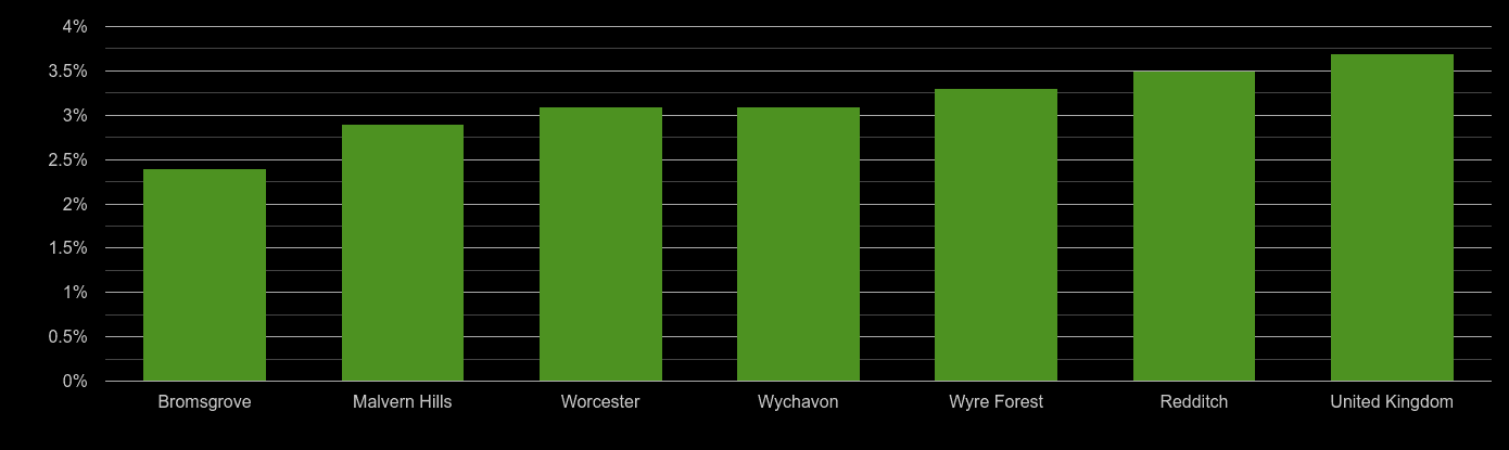 Worcestershire unemployment rate comparison
