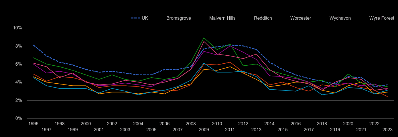 Worcestershire unemployment rate by year