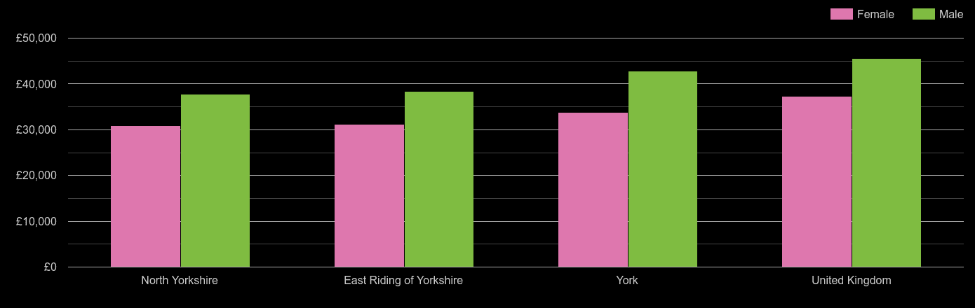 York average salary comparison by sex
